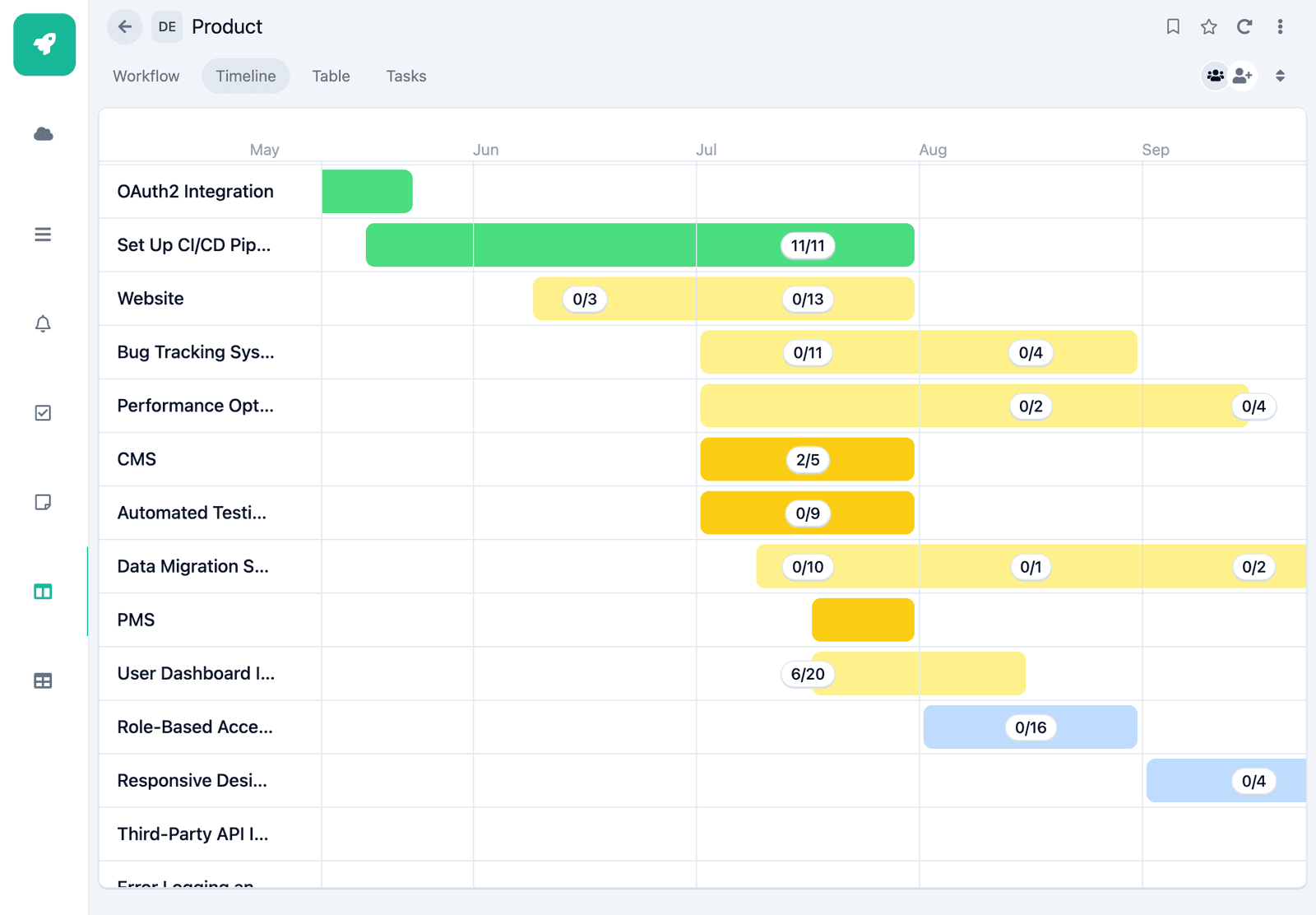 Workflow Timeline